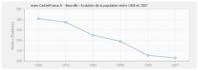Population Beurville