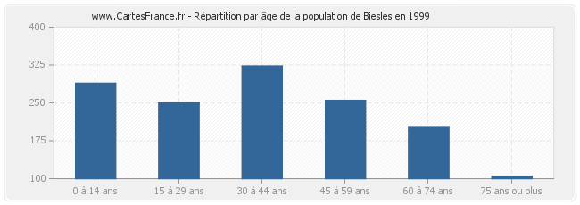 Répartition par âge de la population de Biesles en 1999
