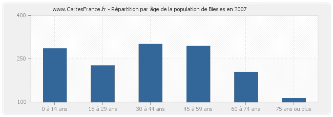 Répartition par âge de la population de Biesles en 2007