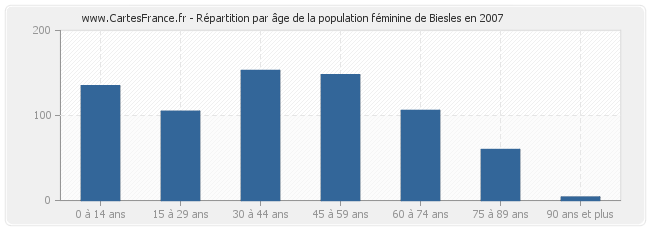 Répartition par âge de la population féminine de Biesles en 2007