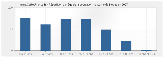 Répartition par âge de la population masculine de Biesles en 2007