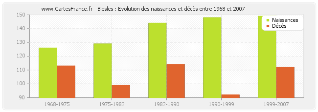 Biesles : Evolution des naissances et décès entre 1968 et 2007