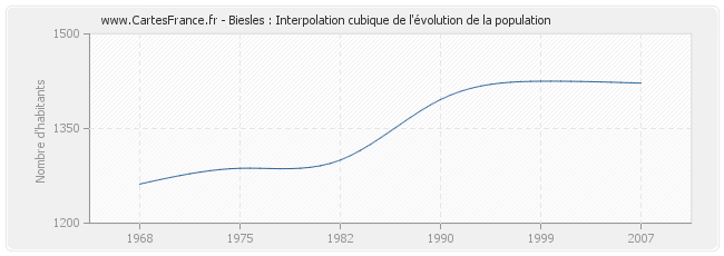 Biesles : Interpolation cubique de l'évolution de la population