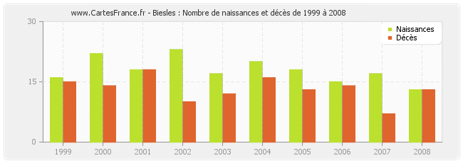 Biesles : Nombre de naissances et décès de 1999 à 2008