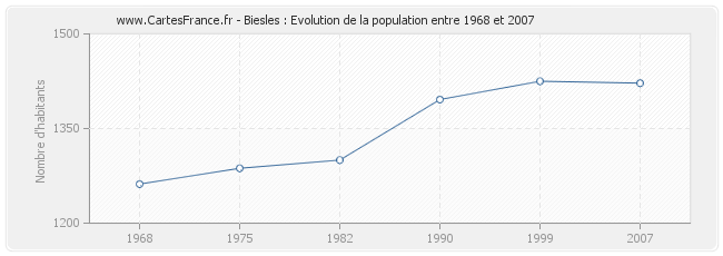 Population Biesles