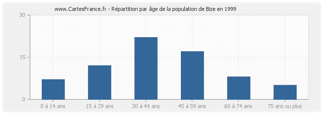 Répartition par âge de la population de Bize en 1999