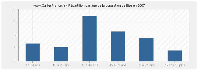 Répartition par âge de la population de Bize en 2007