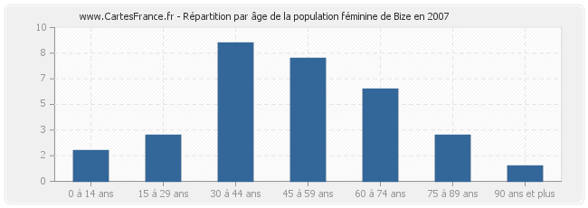 Répartition par âge de la population féminine de Bize en 2007