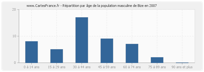 Répartition par âge de la population masculine de Bize en 2007