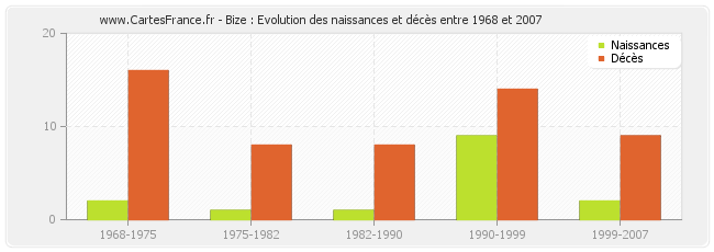 Bize : Evolution des naissances et décès entre 1968 et 2007
