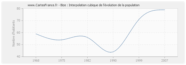 Bize : Interpolation cubique de l'évolution de la population