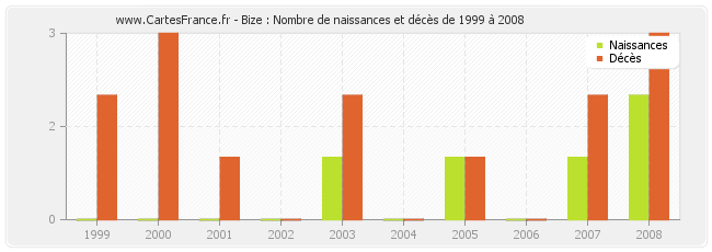 Bize : Nombre de naissances et décès de 1999 à 2008