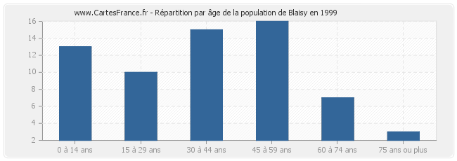 Répartition par âge de la population de Blaisy en 1999