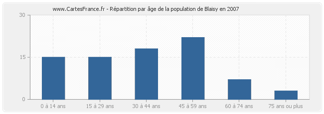 Répartition par âge de la population de Blaisy en 2007