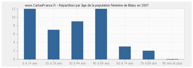 Répartition par âge de la population féminine de Blaisy en 2007