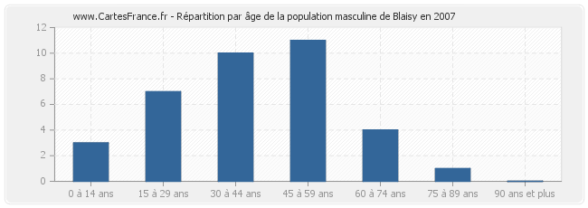 Répartition par âge de la population masculine de Blaisy en 2007