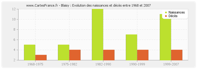 Blaisy : Evolution des naissances et décès entre 1968 et 2007