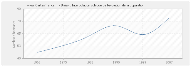 Blaisy : Interpolation cubique de l'évolution de la population