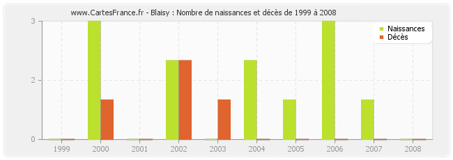 Blaisy : Nombre de naissances et décès de 1999 à 2008