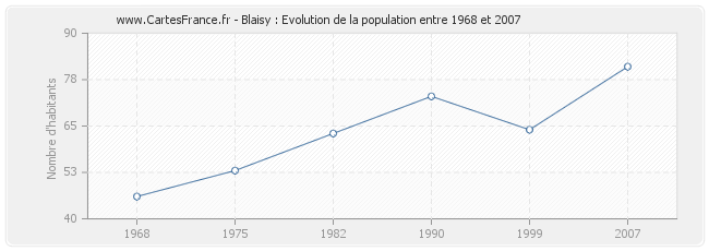 Population Blaisy