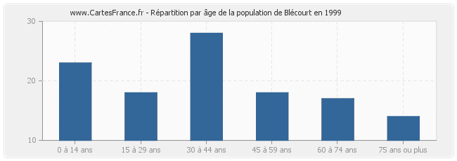 Répartition par âge de la population de Blécourt en 1999