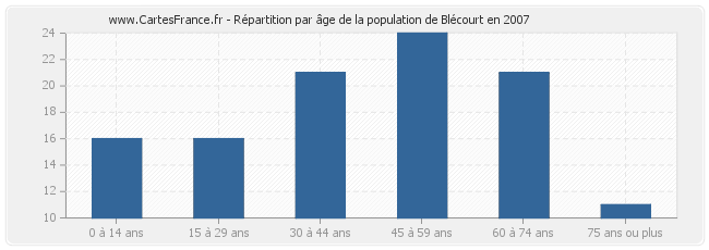 Répartition par âge de la population de Blécourt en 2007