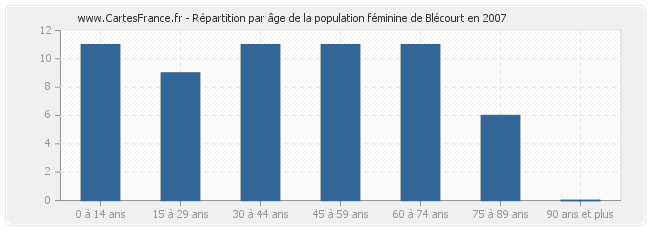 Répartition par âge de la population féminine de Blécourt en 2007