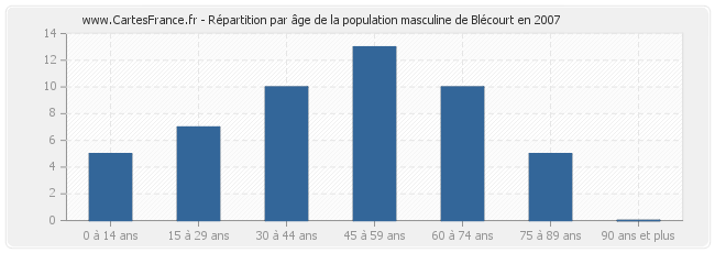 Répartition par âge de la population masculine de Blécourt en 2007