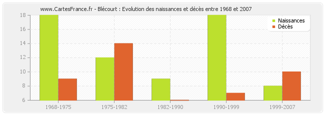 Blécourt : Evolution des naissances et décès entre 1968 et 2007