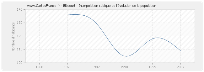 Blécourt : Interpolation cubique de l'évolution de la population