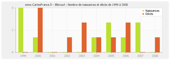 Blécourt : Nombre de naissances et décès de 1999 à 2008