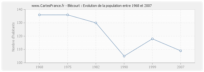 Population Blécourt