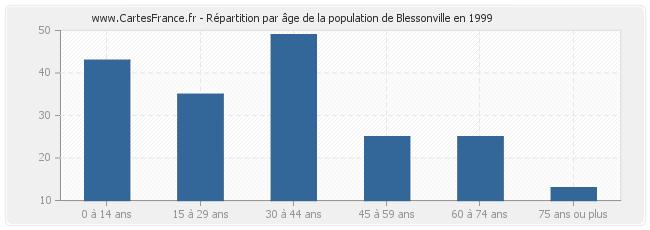 Répartition par âge de la population de Blessonville en 1999