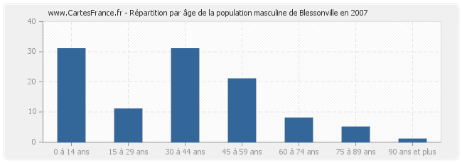 Répartition par âge de la population masculine de Blessonville en 2007
