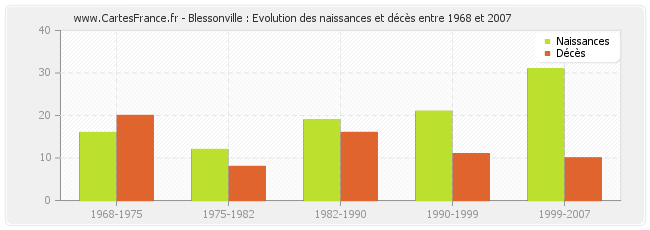 Blessonville : Evolution des naissances et décès entre 1968 et 2007