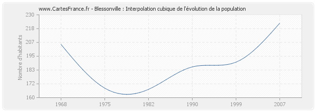 Blessonville : Interpolation cubique de l'évolution de la population