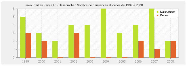 Blessonville : Nombre de naissances et décès de 1999 à 2008