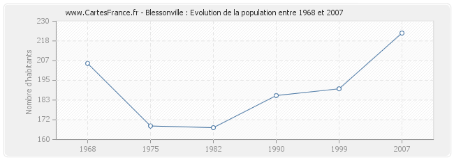 Population Blessonville