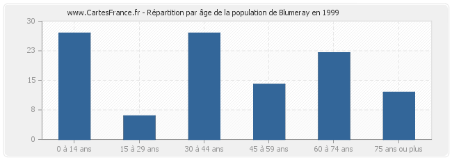 Répartition par âge de la population de Blumeray en 1999