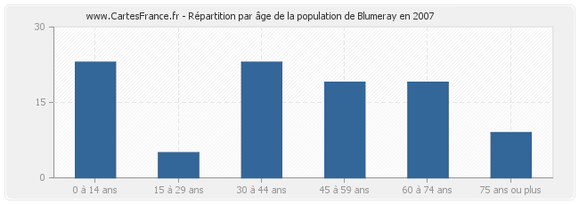 Répartition par âge de la population de Blumeray en 2007