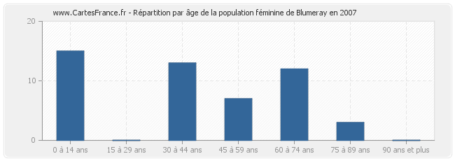 Répartition par âge de la population féminine de Blumeray en 2007