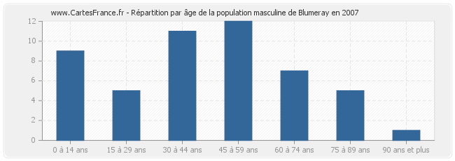Répartition par âge de la population masculine de Blumeray en 2007