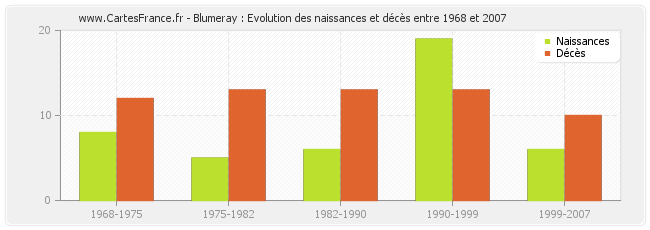 Blumeray : Evolution des naissances et décès entre 1968 et 2007