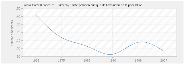 Blumeray : Interpolation cubique de l'évolution de la population