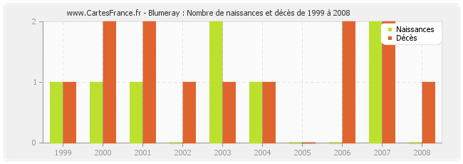 Blumeray : Nombre de naissances et décès de 1999 à 2008
