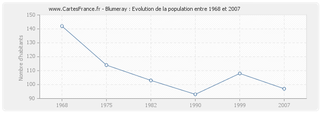 Population Blumeray