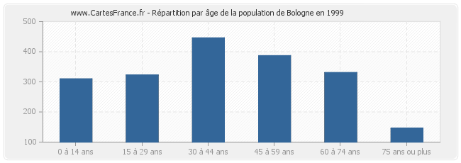 Répartition par âge de la population de Bologne en 1999