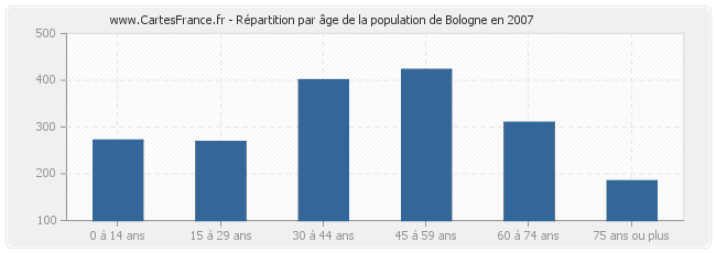 Répartition par âge de la population de Bologne en 2007