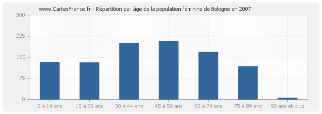 Répartition par âge de la population féminine de Bologne en 2007