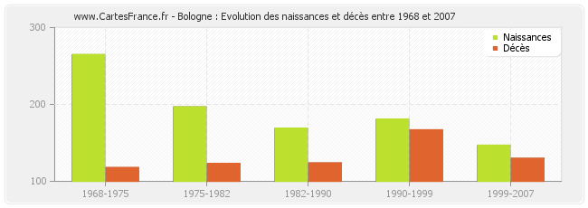 Bologne : Evolution des naissances et décès entre 1968 et 2007